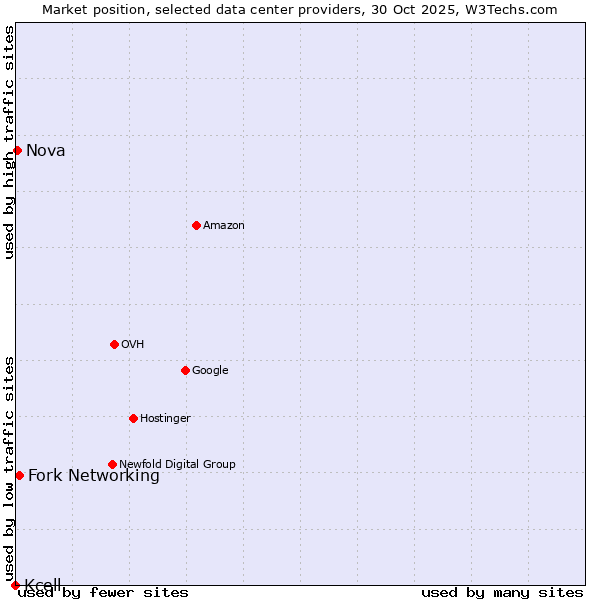 Market position of Fork Networking vs. Nova vs. Kcell