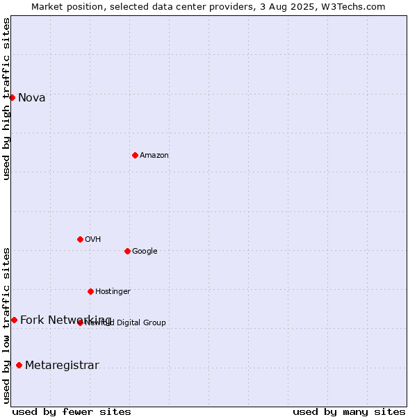 Market position of Metaregistrar vs. Fork Networking vs. Nova