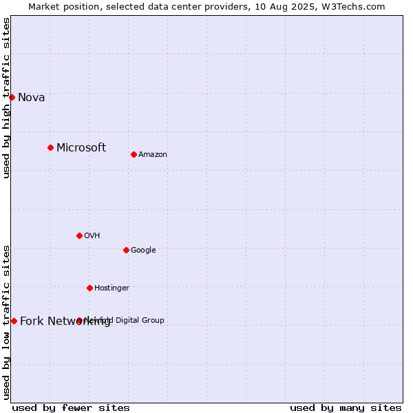 Market position of Microsoft vs. Fork Networking vs. Nova