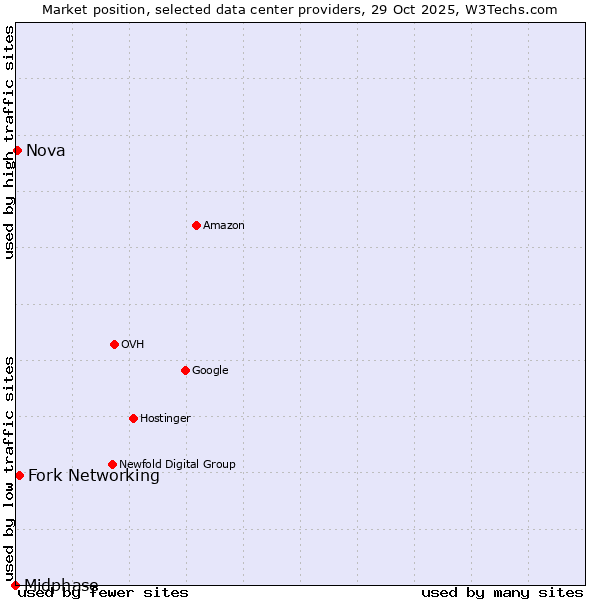Market position of Fork Networking vs. Nova vs. Midphase