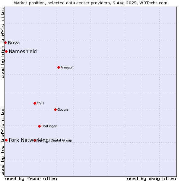 Market position of Fork Networking vs. Nameshield vs. Nova