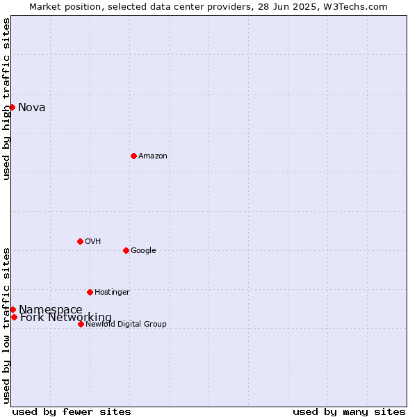 Market position of Fork Networking vs. Namespace vs. Nova