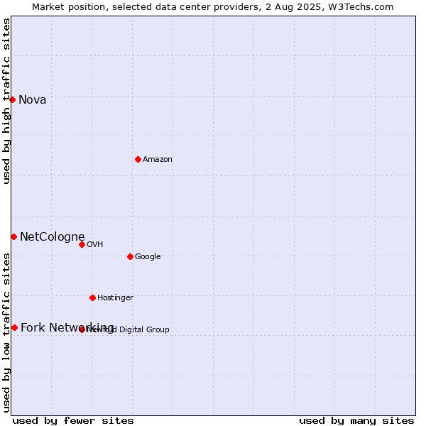 Market position of Fork Networking vs. NetCologne vs. Nova