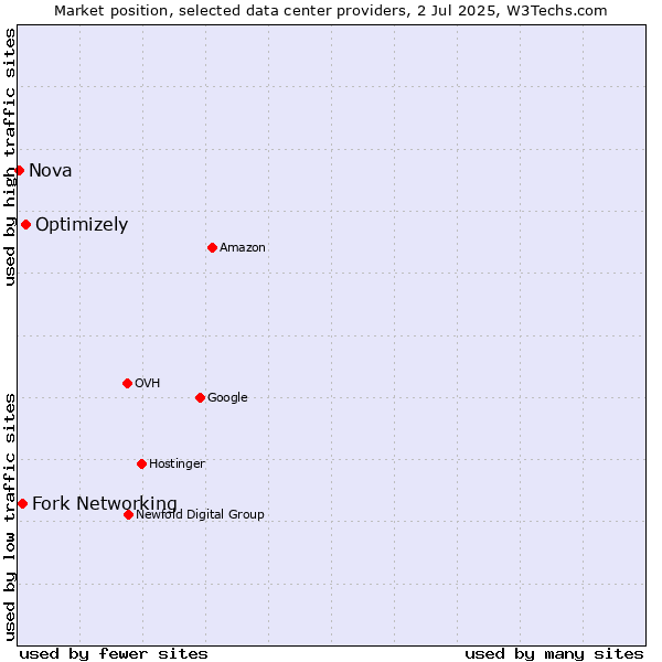 Market position of Optimizely vs. Fork Networking vs. Nova