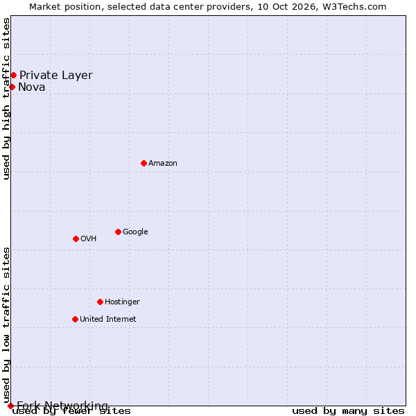 Market position of Private Layer vs. Nova vs. Fork Networking