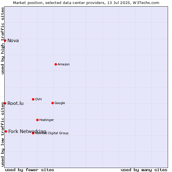 Market position of Fork Networking vs. Nova vs. Root.lu