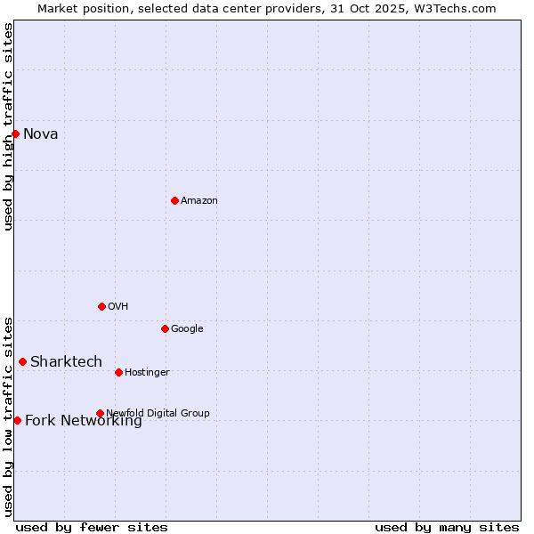 Market position of Sharktech vs. Fork Networking vs. Nova