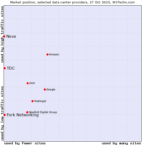 Market position of Fork Networking vs. TDC vs. Nova