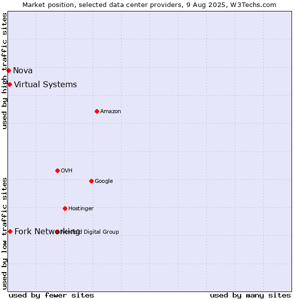 Market position of Fork Networking vs. Virtual Systems vs. Nova