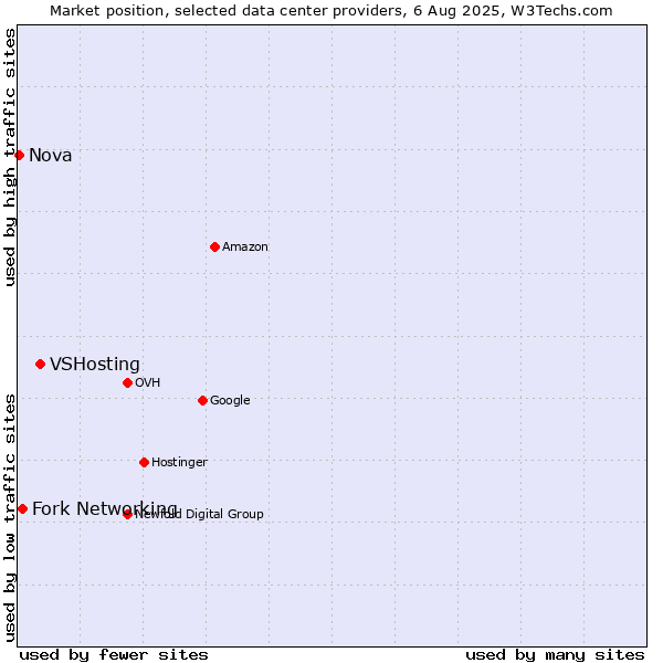 Market position of VSHosting vs. Fork Networking vs. Nova