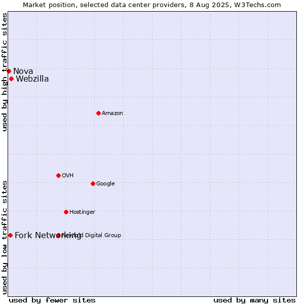 Market position of Webzilla vs. Fork Networking vs. Nova
