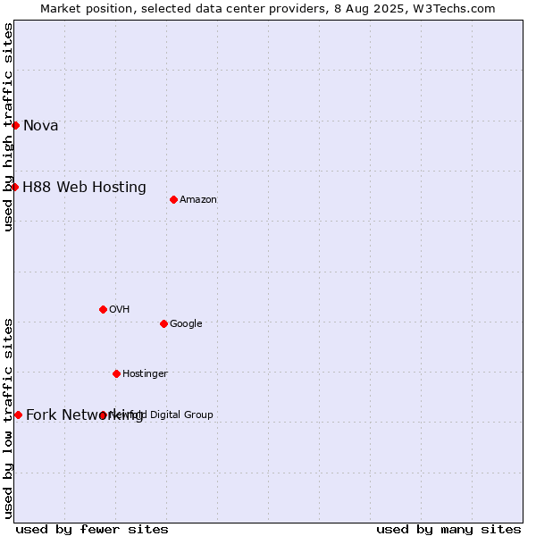 Market position of Fork Networking vs. Nova vs. H88 Web Hosting