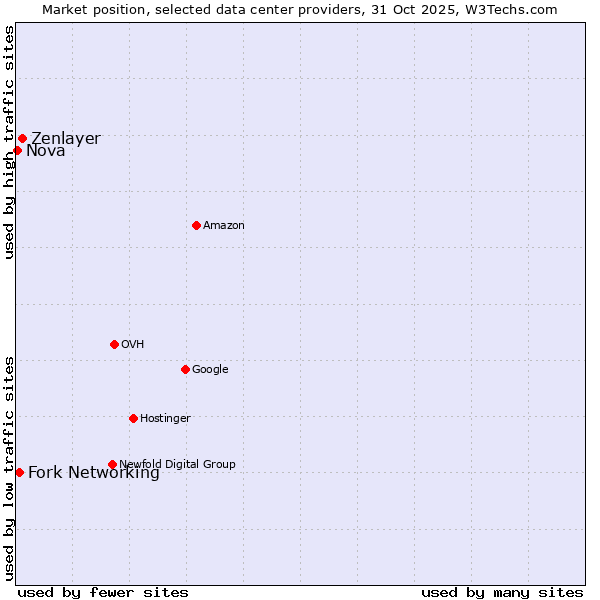Market position of Zenlayer vs. Fork Networking vs. Nova