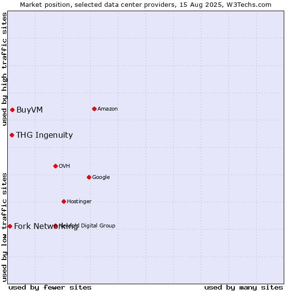 Market position of BuyVM vs. THG Ingenuity vs. Fork Networking