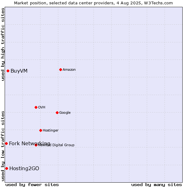 Market position of BuyVM vs. Hosting2GO vs. Fork Networking