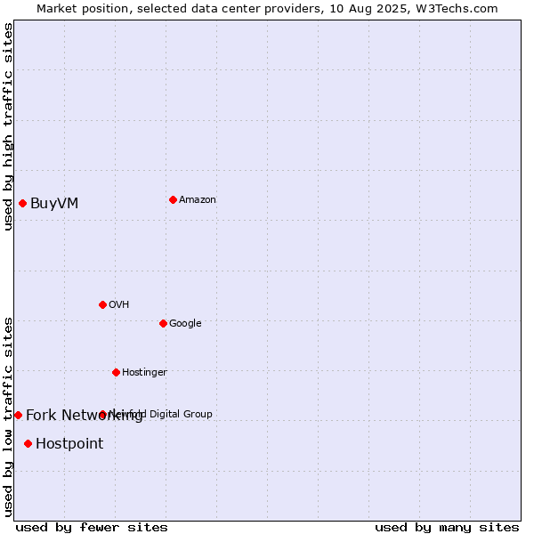 Market position of Hostpoint vs. BuyVM vs. Fork Networking