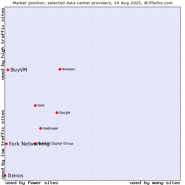 Market position of BuyVM vs. Fork Networking vs. Itenos