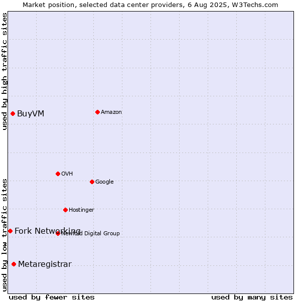 Market position of Metaregistrar vs. BuyVM vs. Fork Networking
