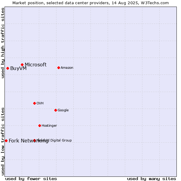 Market position of Microsoft vs. BuyVM vs. Fork Networking
