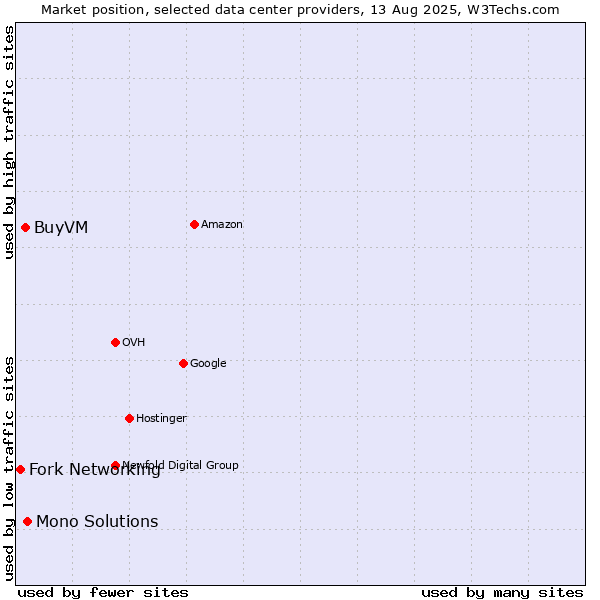 Market position of Mono Solutions vs. BuyVM vs. Fork Networking