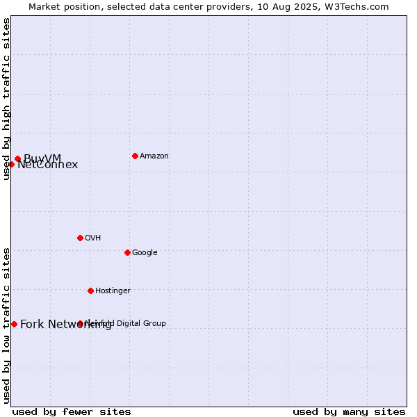Market position of BuyVM vs. Fork Networking vs. NetConnex