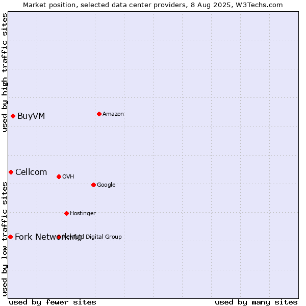 Market position of BuyVM vs. Cellcom vs. Fork Networking