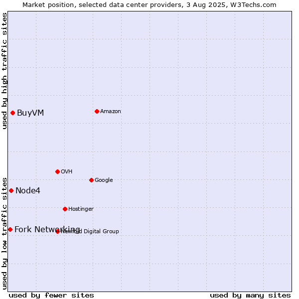Market position of BuyVM vs. Node4 vs. Fork Networking