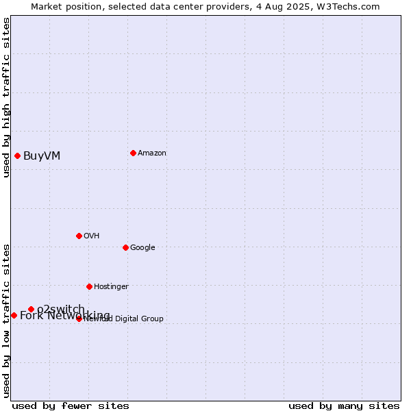Market position of o2switch vs. BuyVM vs. Fork Networking