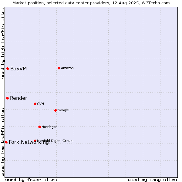 Market position of BuyVM vs. Render vs. Fork Networking