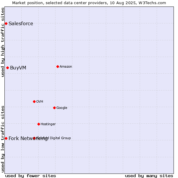 Market position of BuyVM vs. Fork Networking vs. Salesforce