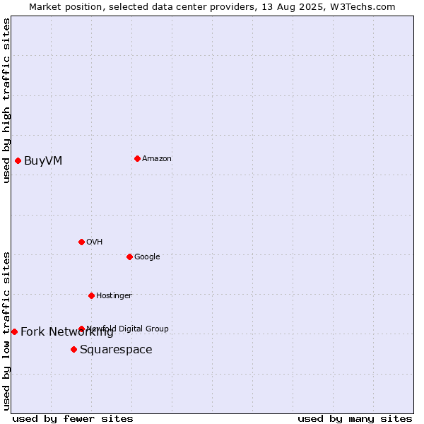 Market position of Squarespace vs. BuyVM vs. Fork Networking