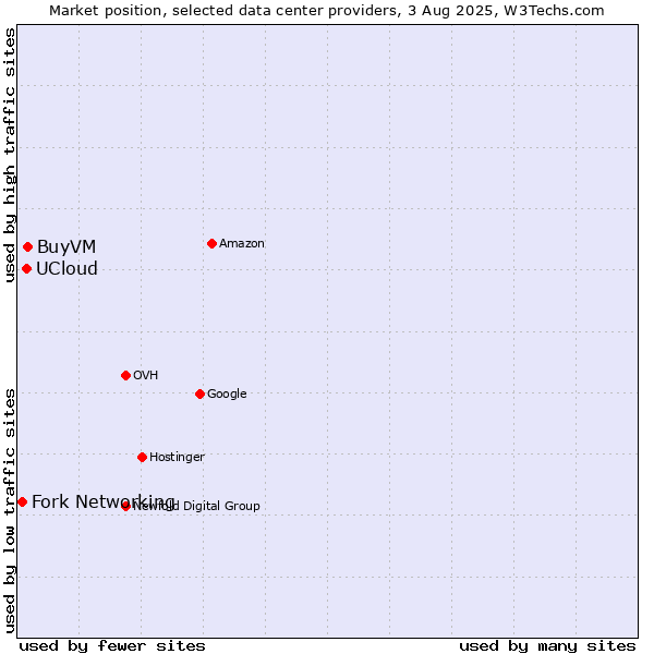 Market position of BuyVM vs. UCloud vs. Fork Networking