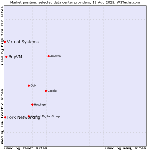 Market position of BuyVM vs. Fork Networking vs. Virtual Systems