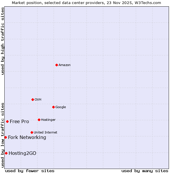 Market position of Free Pro vs. Hosting2GO vs. Fork Networking