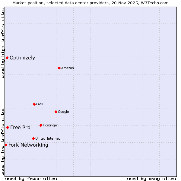 Market position of Free Pro vs. Optimizely vs. Fork Networking