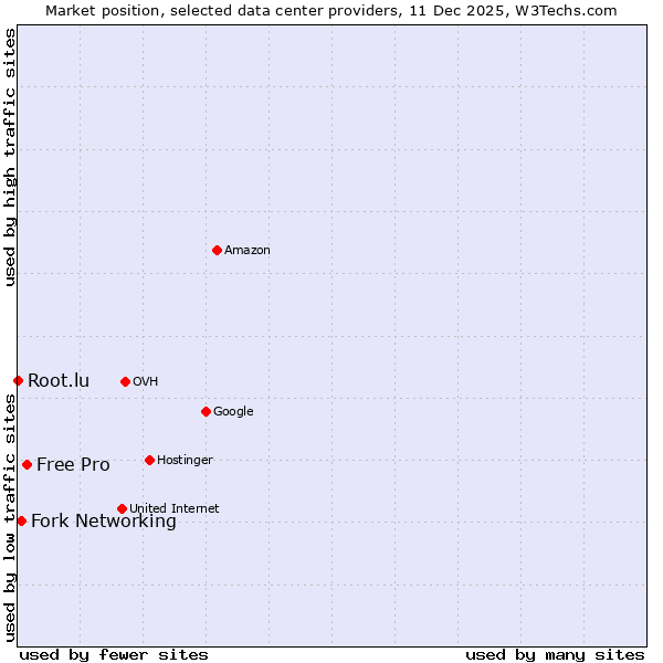 Market position of Free Pro vs. Fork Networking vs. Root.lu