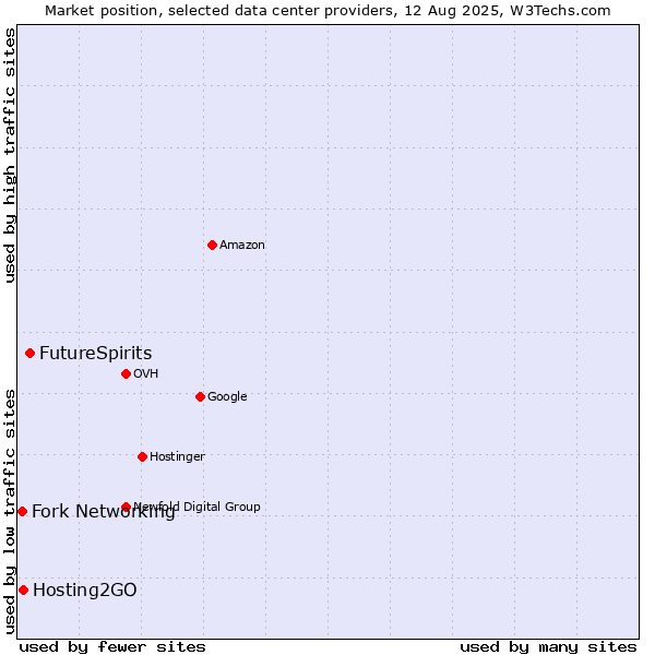 Market position of FutureSpirits vs. Hosting2GO vs. Fork Networking