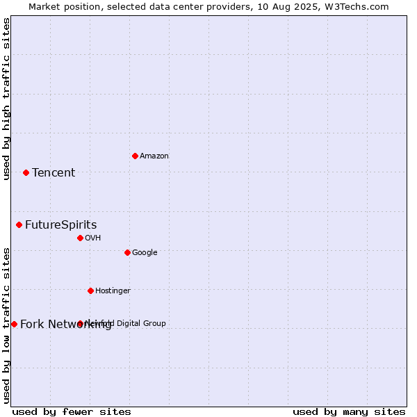 Market position of Tencent vs. FutureSpirits vs. Fork Networking