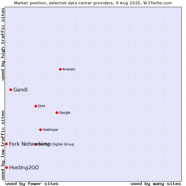 Market position of Gandi vs. Hosting2GO vs. Fork Networking