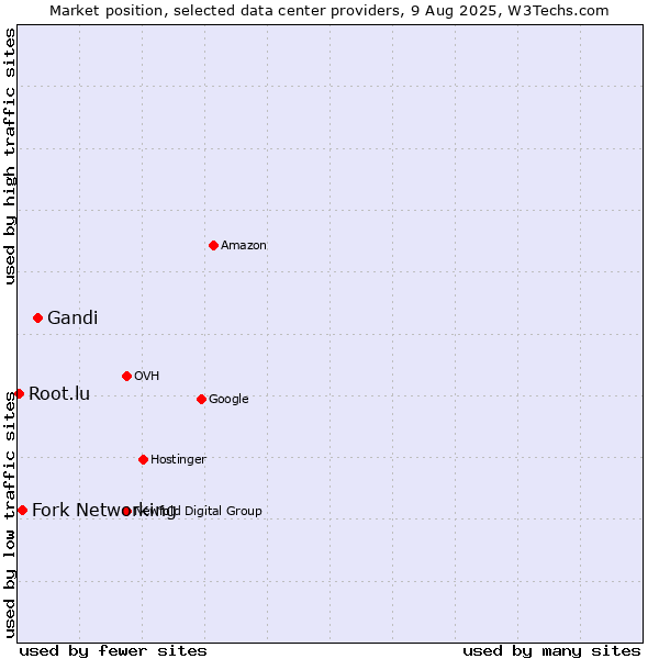 Market position of Gandi vs. Fork Networking vs. Root.lu