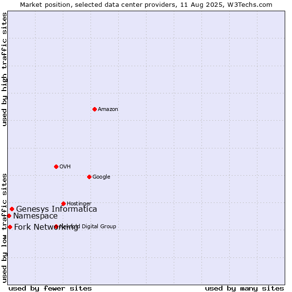Market position of Genesys Informatica vs. Fork Networking vs. Namespace