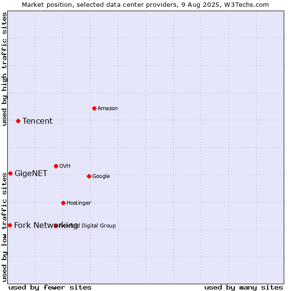 Market position of Tencent vs. GigeNET vs. Fork Networking