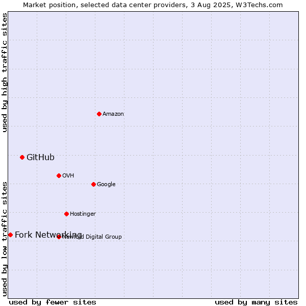 Market position of GitHub vs. Fork Networking