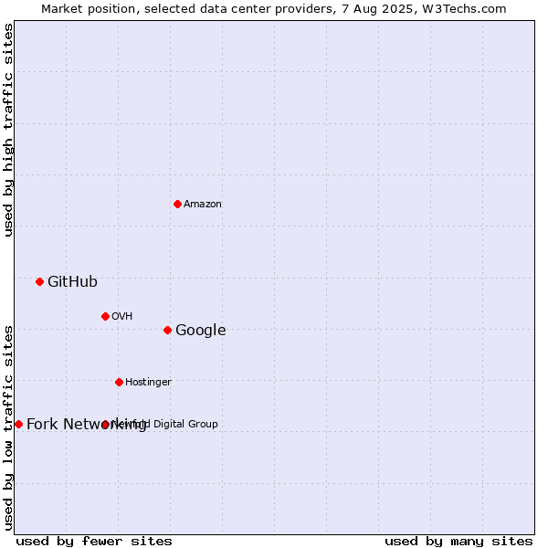 Market position of Google vs. GitHub vs. Fork Networking
