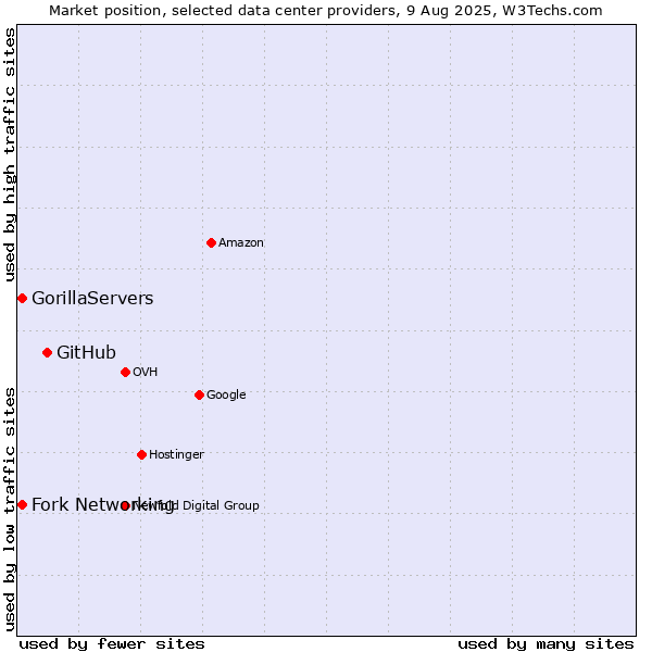 Market position of GitHub vs. Fork Networking vs. GorillaServers