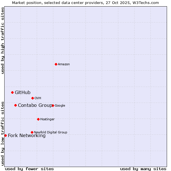 Market position of Contabo Group vs. GitHub vs. Fork Networking