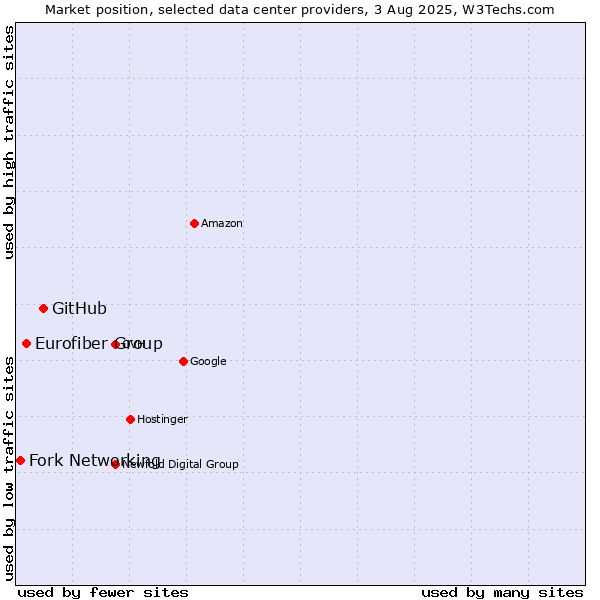 Market position of GitHub vs. Eurofiber Group vs. Fork Networking