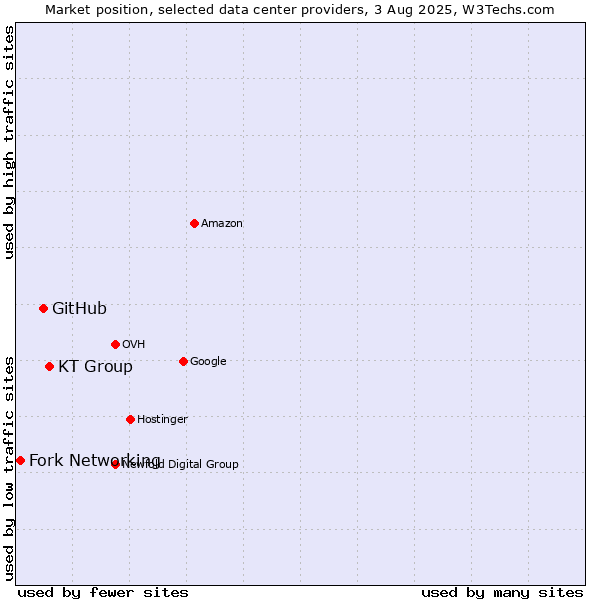 Market position of KT Group vs. GitHub vs. Fork Networking