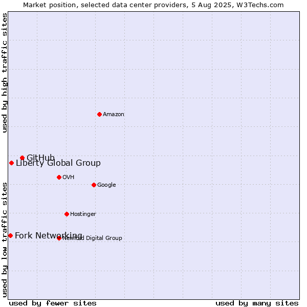 Market position of GitHub vs. Liberty Global Group vs. Fork Networking