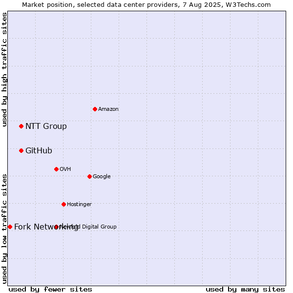 Market position of NTT Group vs. GitHub vs. Fork Networking